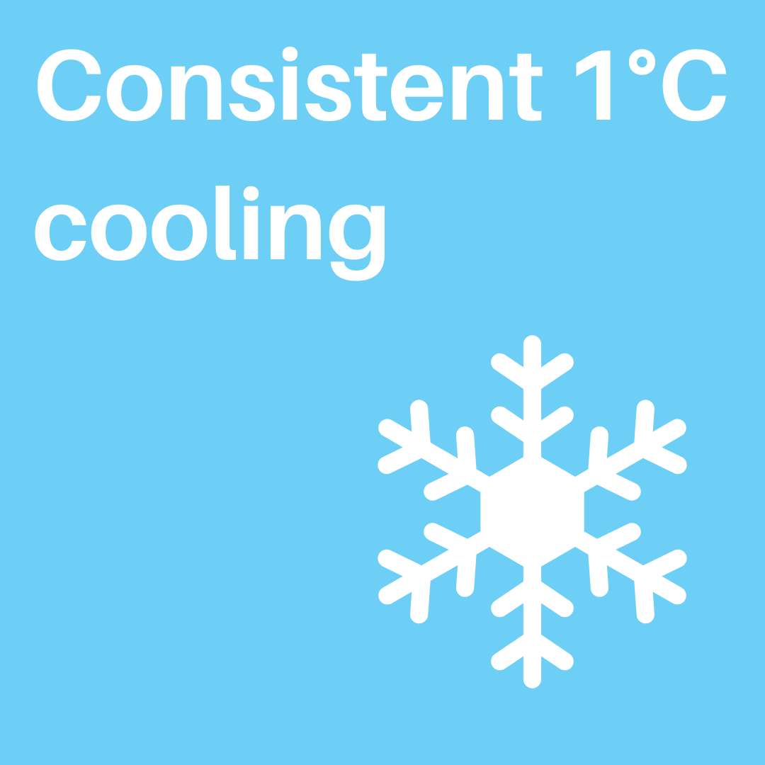 Consistent 1° cooling Consistent 1° cooling