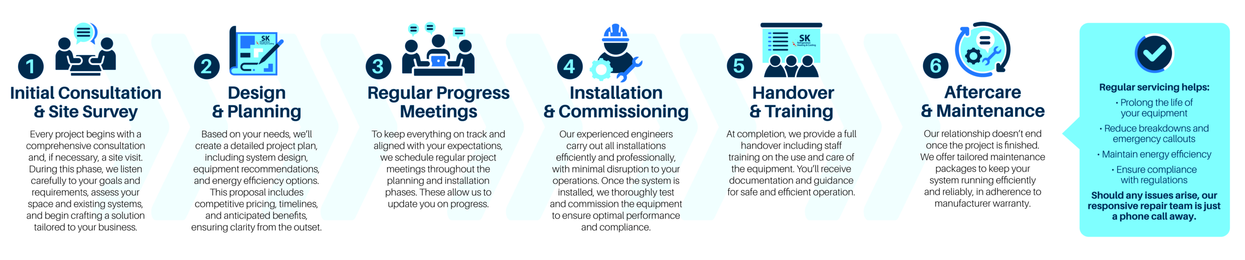 SK Customer Journey Infographic SK Customer Journey Infographic
